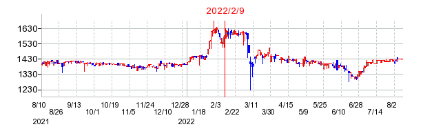 2022年2月9日 16:12前後のの株価チャート